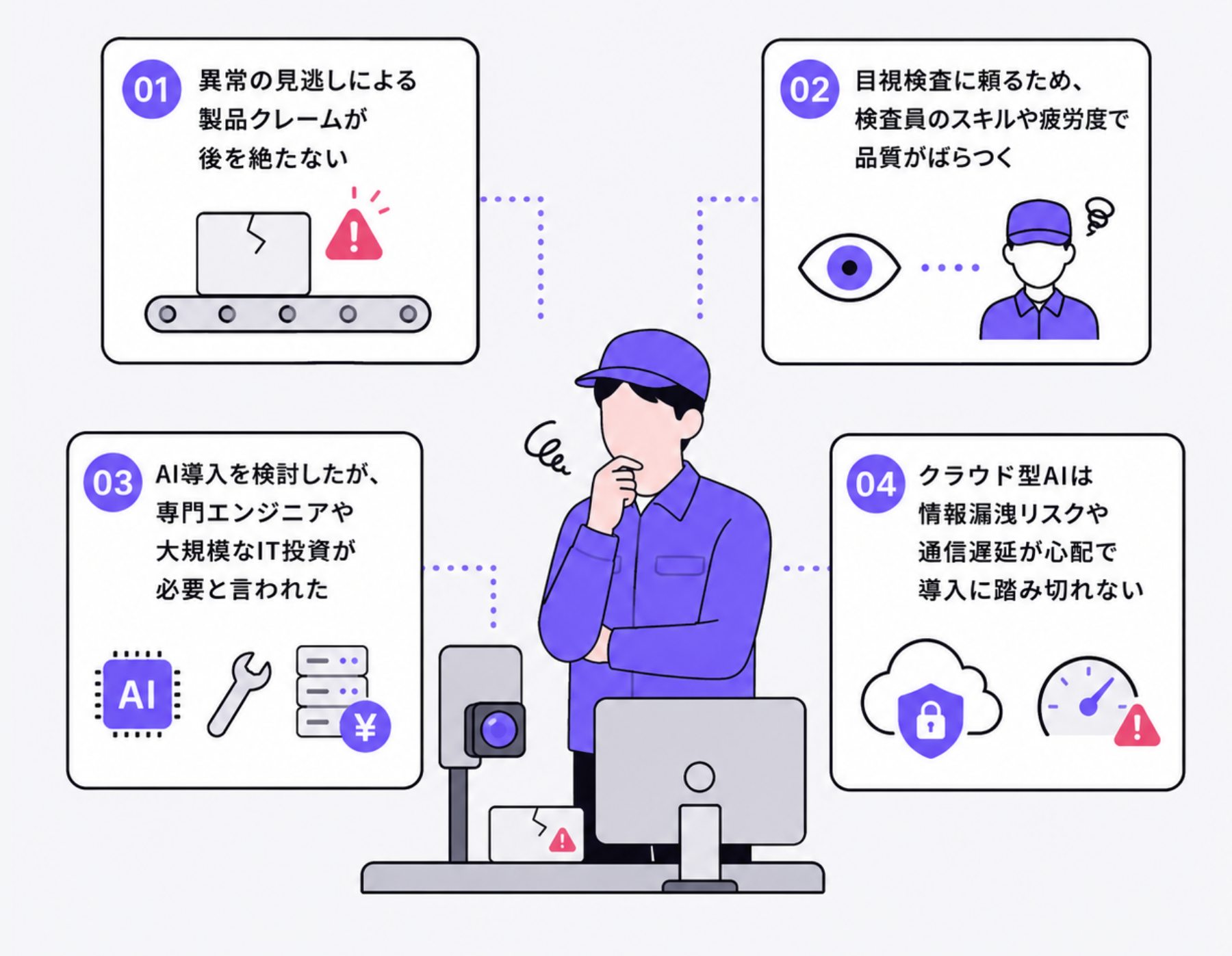 01 異常の見逃しによる製品クレームが後を絶たない / 02 目視検査に頼るため、検査員のスキルや疲労度で品質がばらつく / 03 AI導入を検討したが、専門エンジニアや大規模なIT投資が必要と言われた / 04 クラウド型AIは情報漏洩リスクや通信遅延が心配で導入に踏み切れない
